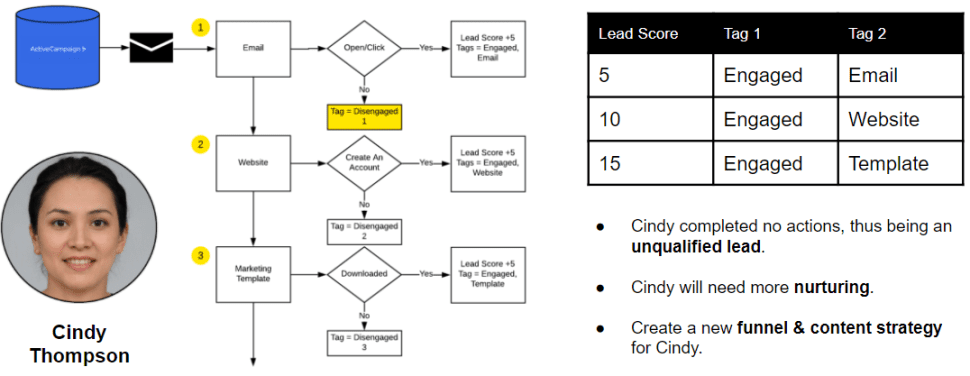 Example of lead scoring chart with persona headshot and 3 stages of lead scoring tags.